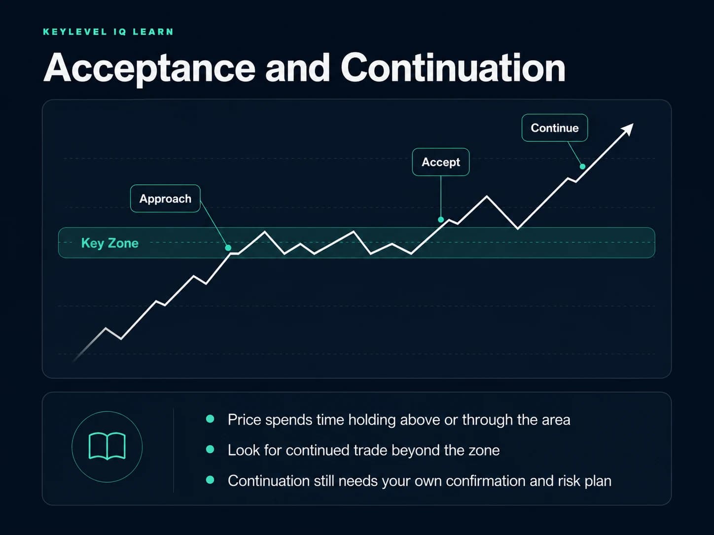 Illustrative price path approaching a Key Zone, holding through the area, and continuing higher.