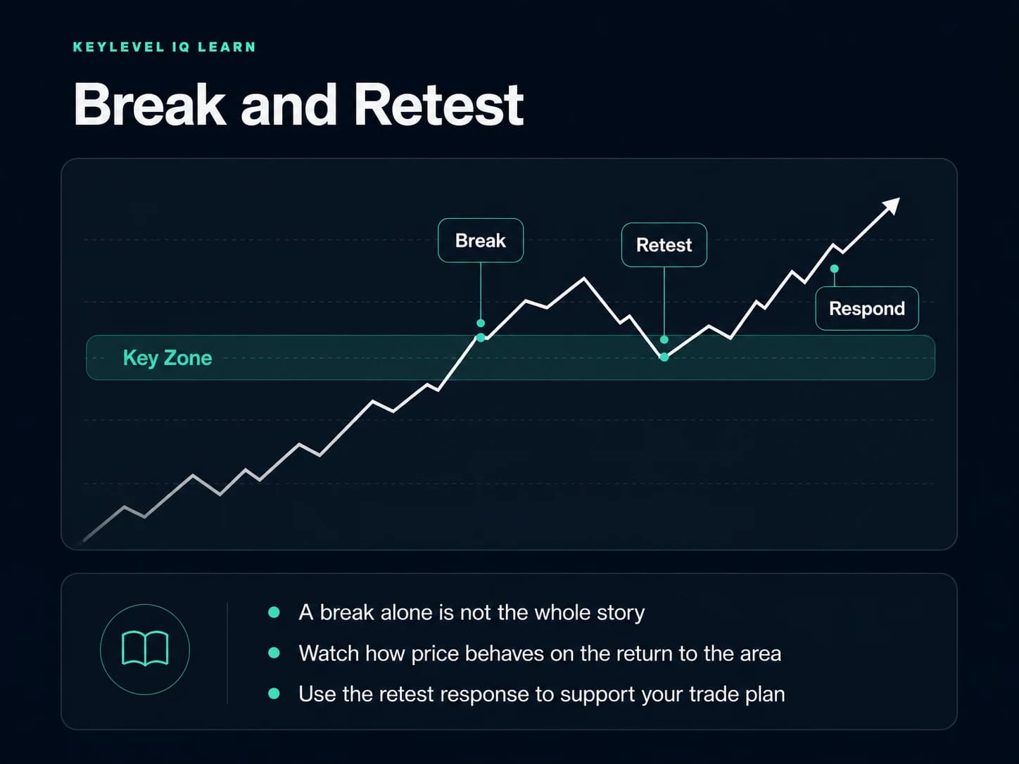 Illustrative price path breaking through a Key Zone, returning to retest it, and responding away from the area.
